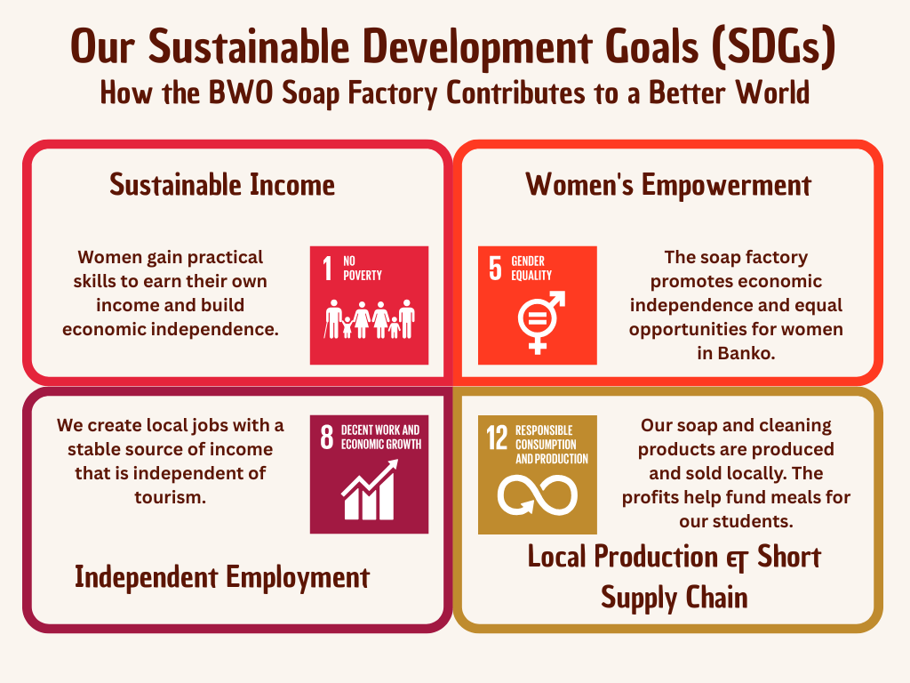 Infographic showing how the BWO Soap Factory contributes to the Sustainable Development Goals through women's empowerment, sustainable income, local employment beyond tourism, and local production in Banko, Ghana.