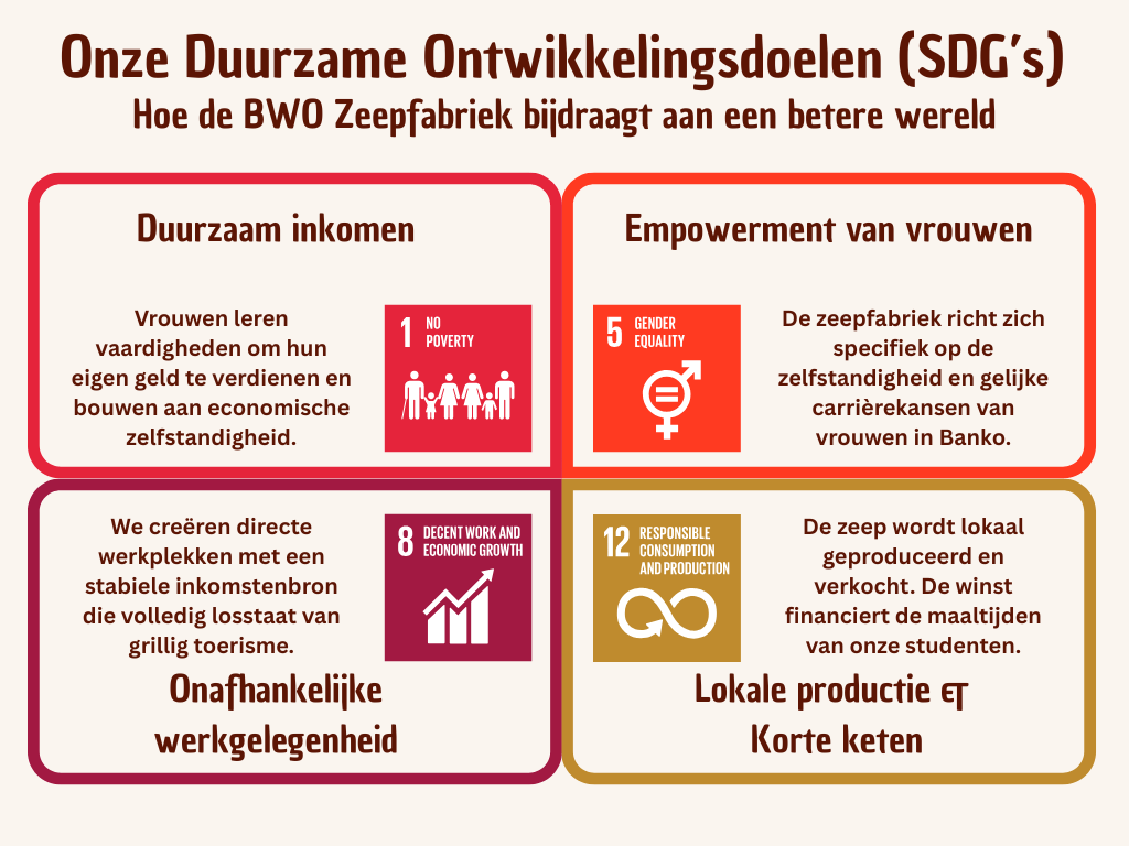 Infographic die laat zien hoe de BWO Zeepfabriek bijdraagt aan de Duurzame Ontwikkelingsdoelen door vrouwenemancipatie, duurzaam inkomen, lokale werkgelegenheid onafhankelijk van toerisme en lokale productie in Banko, Ghana.